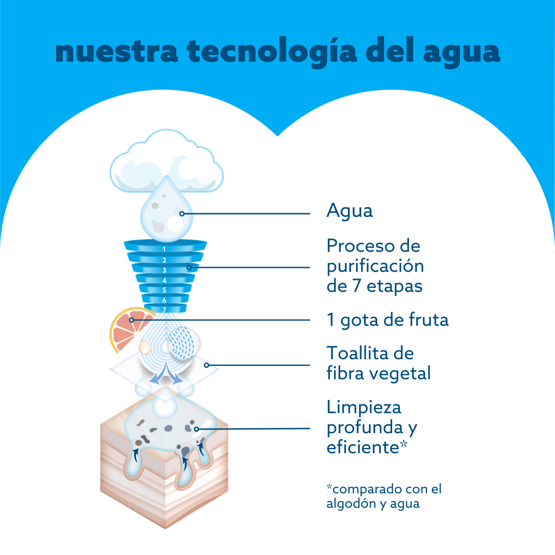 Toallitas WaterWipes Bio Mega Value Box