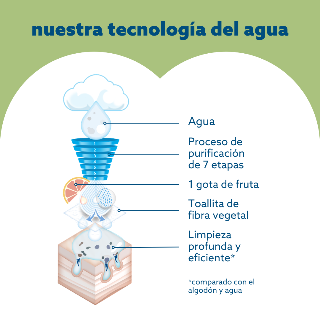 Toallitas húmedas WaterWipes Textured Clean 3x60 uns
